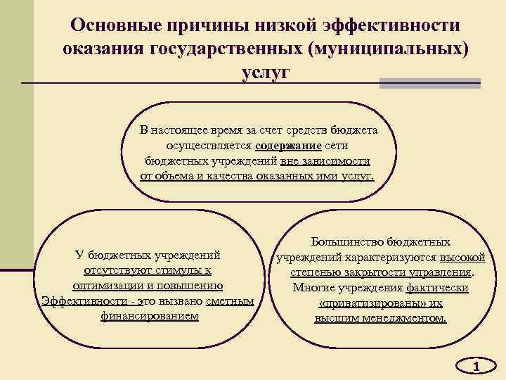 Основные причины низкой эффективности оказания государственных (муниципальных) услуг В настоящее время за счет средств