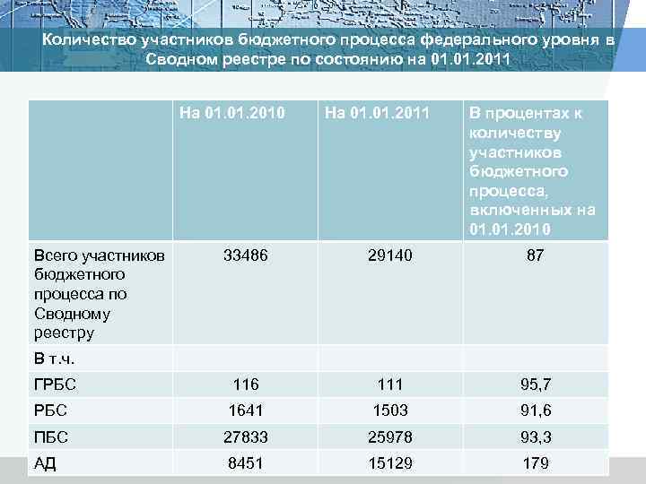 Количество участников бюджетного процесса федерального уровня в Сводном реестре по состоянию на 01. 2011