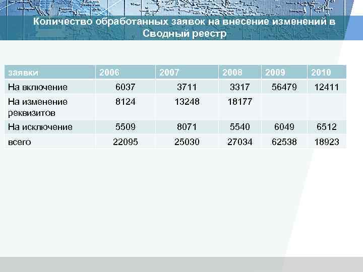 Количество обработанных заявок на внесение изменений в Сводный реестр заявки 2006 2007 2008 На