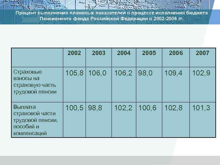 Процент выполнения плановых показателей в процессе исполнения бюджета Пенсионного фонда Российской Федерации в 2002