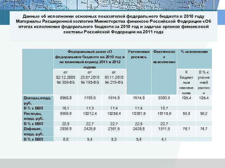 Данные об исполнении основных показателей федерального бюджета в 2010 году Материалы Расширенной коллегии Министерства