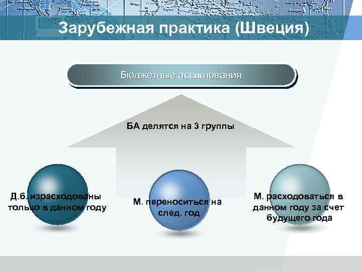 Зарубежная практика (Швеция) Бюджетные ассигнования БА делятся на 3 группы Д. б. израсходованы только