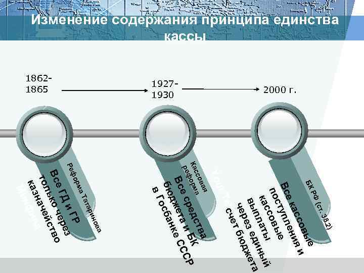 Изменение содержания принципа единства кассы 2000 г. 19271930 18621865 . 38 (ст . 2)