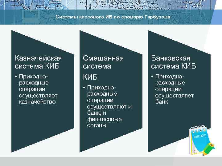 Системы кассового ИБ по словарю Гарбузова Казначейская система КИБ • Приходнорасходные операции осуществляет казначейство