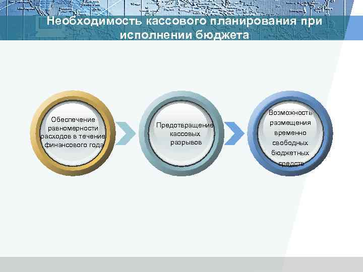 Необходимость кассового планирования при исполнении бюджета Обеспечение равномерности расходов в течение финансового года Предотвращение