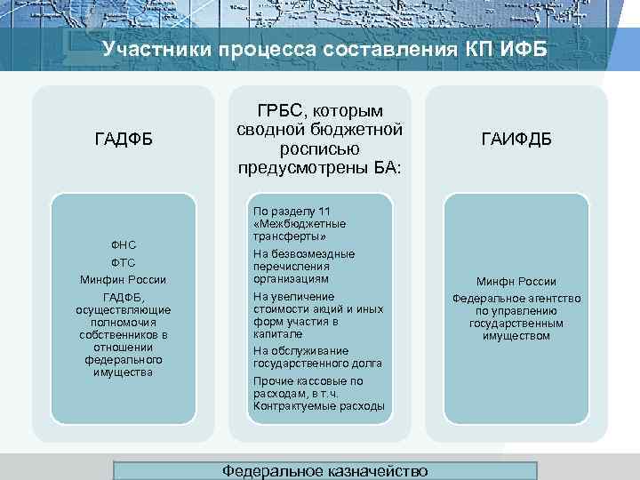 Участники процесса составления КП ИФБ ГАДФБ ФНС ФТС Минфин России ГАДФБ, осуществляющие полномочия собственников