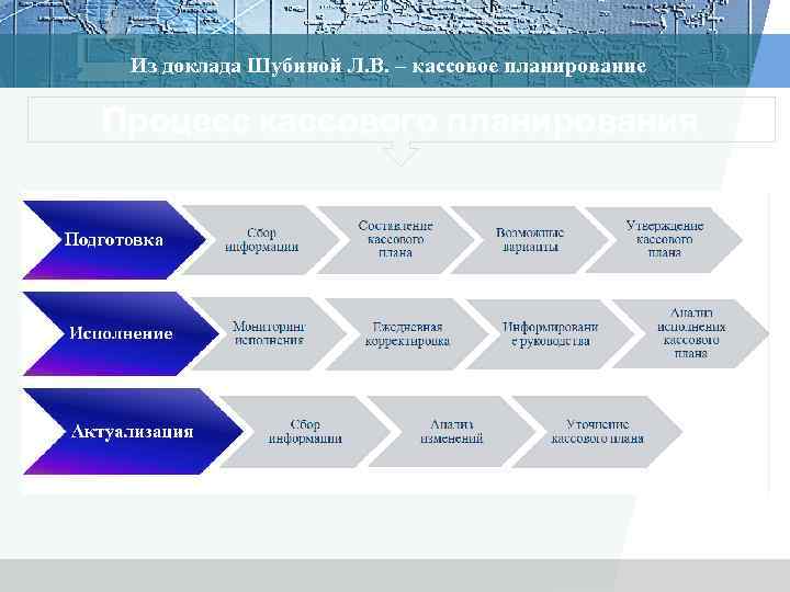 Из доклада Шубиной Л. В. – кассовое планирование Процесс кассового планирования 