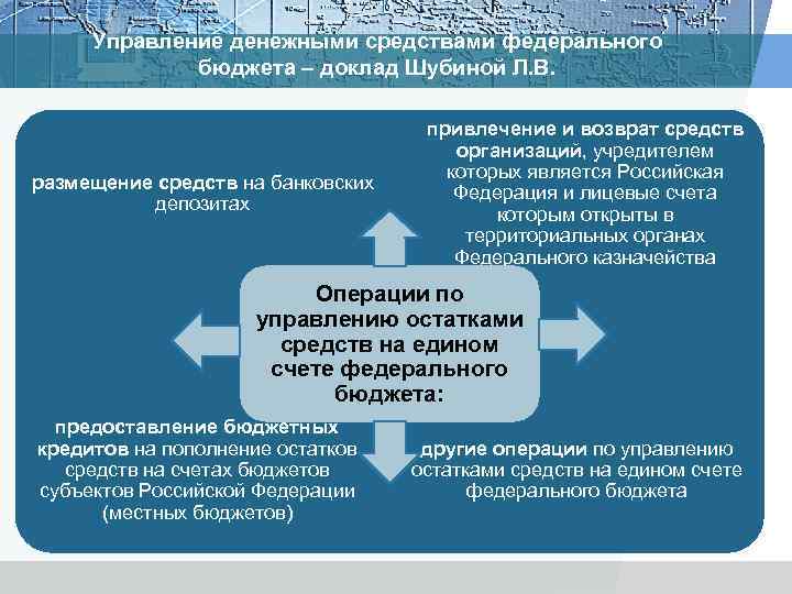 Вклад управляющий. Управление денежными средствами. Размещение средств бюджета на банковские депозиты. Управление остатками денежных средств. Способы размещения денежных средств.