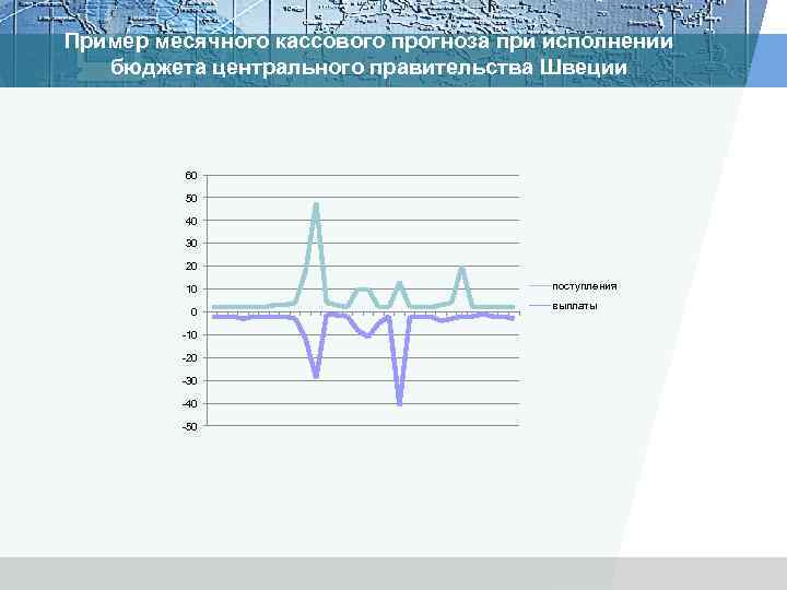 Пример месячного кассового прогноза при исполнении бюджета центрального правительства Швеции 60 50 40 30