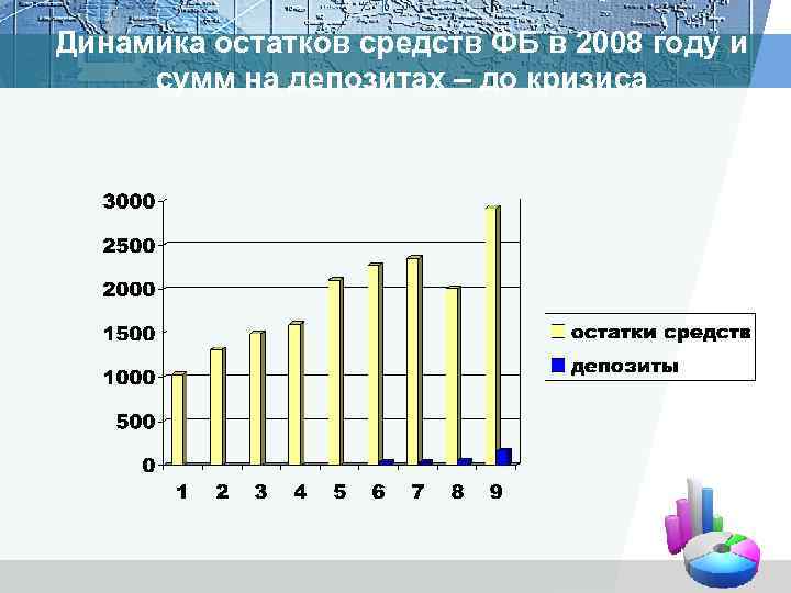 Динамика остатков средств ФБ в 2008 году и сумм на депозитах – до кризиса