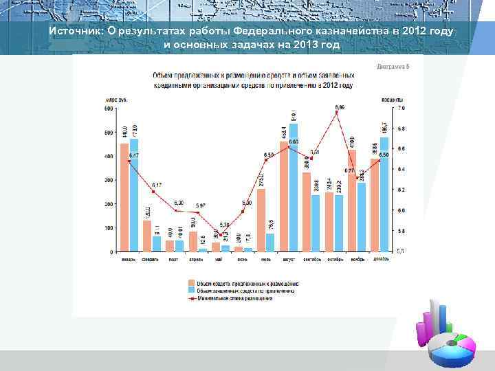 Источник: О результатах работы Федерального казначейства в 2012 году и основных задачах на 2013