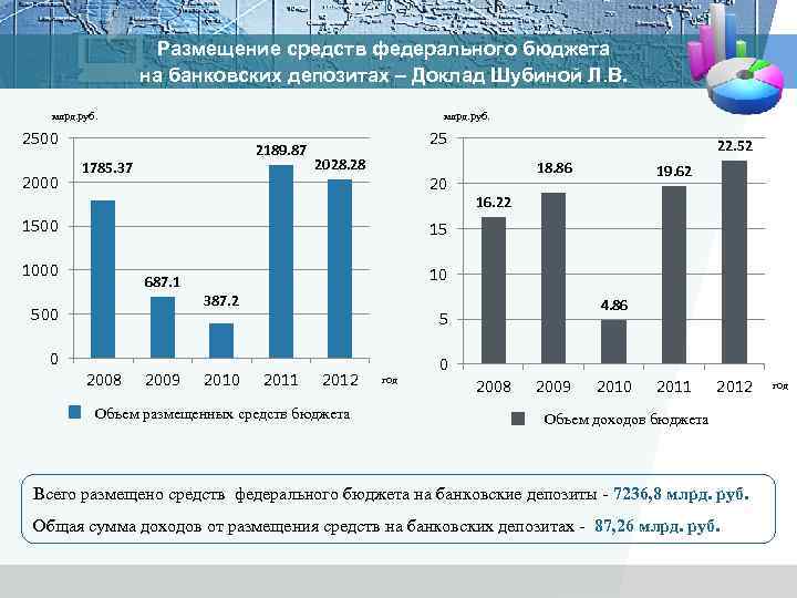 Размещение средств федерального бюджета на банковских депозитах – Доклад Шубиной Л. В. млрд. руб.