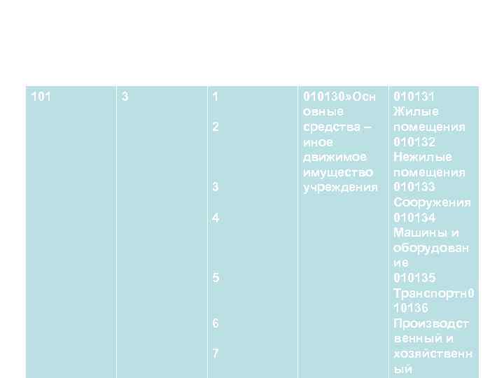 101 3 1 2 3 4 5 6 7 010130» Осн овные средства –