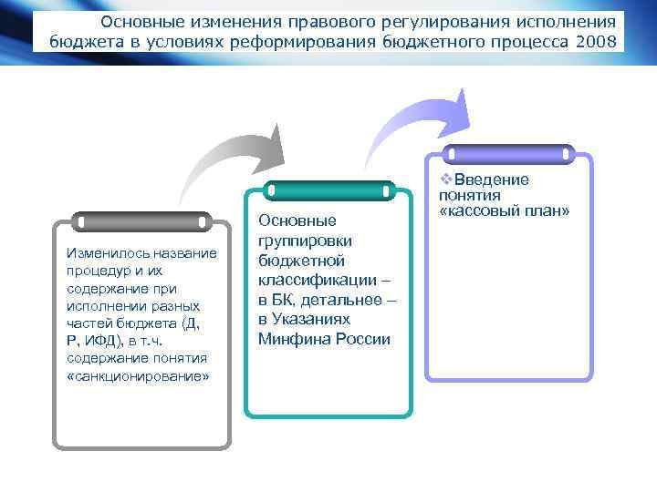 Правовое регулирование исполнения