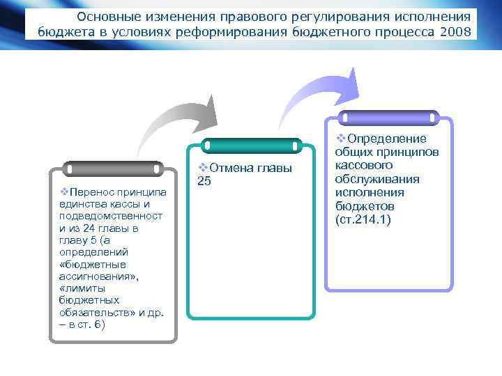 Основные изменения правового регулирования исполнения бюджета в условиях реформирования бюджетного процесса 2008 v. Перенос