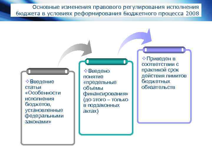 Основные изменения правового регулирования исполнения бюджета в условиях реформирования бюджетного процесса 2008 v. Введение