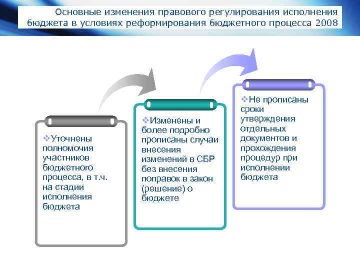 Основные изменения правового регулирования исполнения бюджета в условиях реформирования бюджетного процесса 2008 v. Уточнены