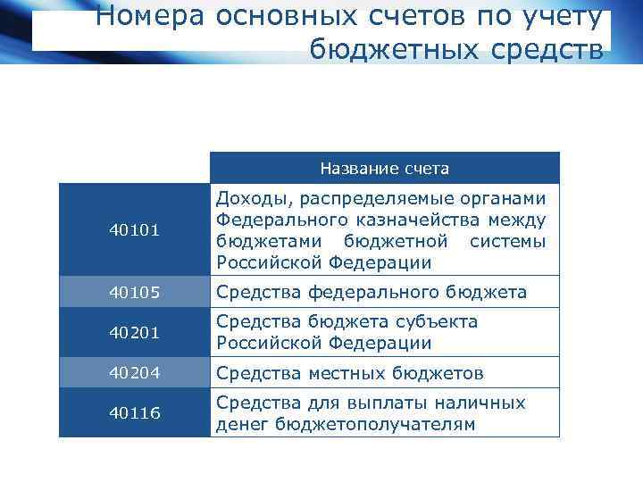 Номера основных счетов по учету бюджетных средств Название счета 40101 Доходы, распределяемые органами Федерального