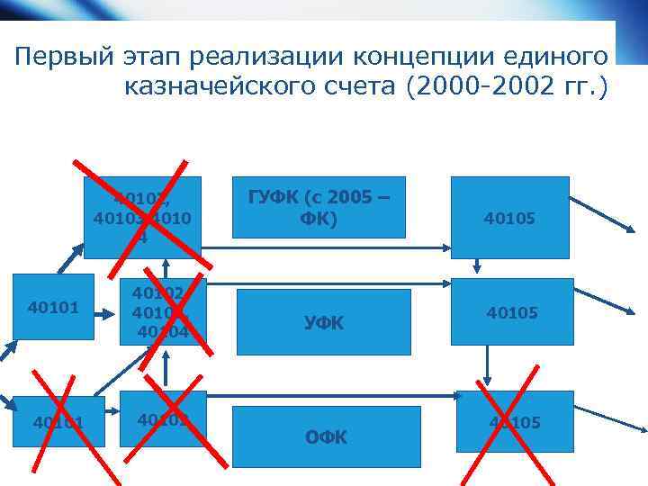 Первый этап реализации концепции единого казначейского счета (2000 -2002 гг. ) 40102, 40103, 4010