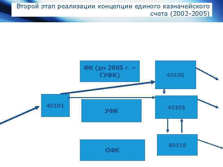 Второй этап реализации концепции единого казначейского счета (2002 -2005) ФК (до 2005 г. –