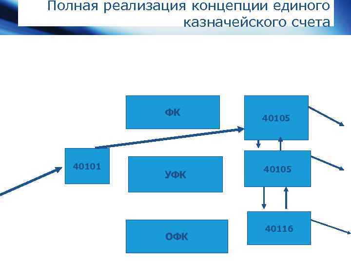 Полная реализация. Участники единого казначейского счета. Счет 40101. Полная структура единого казначейского счета. Структура казначейского счета ключ.