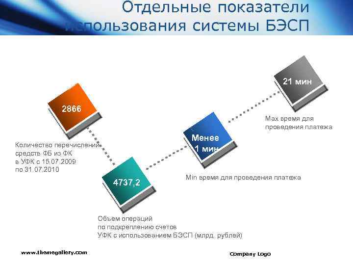 Отдельные показатели использования системы БЭСП 21 мин 2866 Max время для проведения платежа Менее