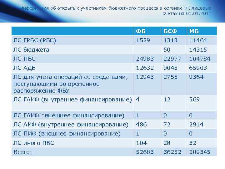 Информация об открытых участникам бюджетного процесса в органах ФК лицевых счетах на 01. 2011