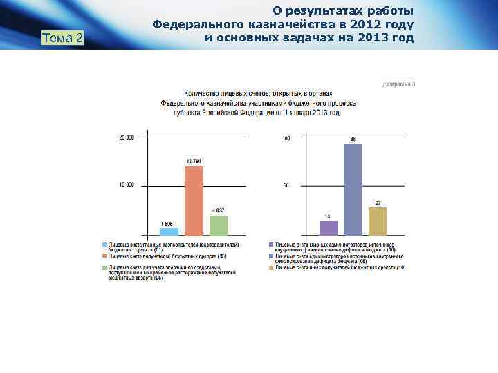 Тема 2 О результатах работы Федерального казначейства в 2012 году и основных задачах на