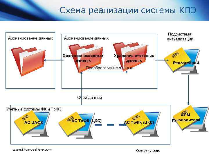 Схема реализации системы КПЭ Архивирование данных Подсистема визуализации Архивирование данных Хранение исходных данных Хранение