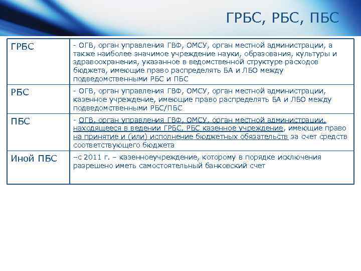 Что означает передано на исполнение. ГРБС И ПБС. Структура ГРБС РБС ПБС. Пример ГРБС РБС И ПБС. Распределители бюджетных средств.