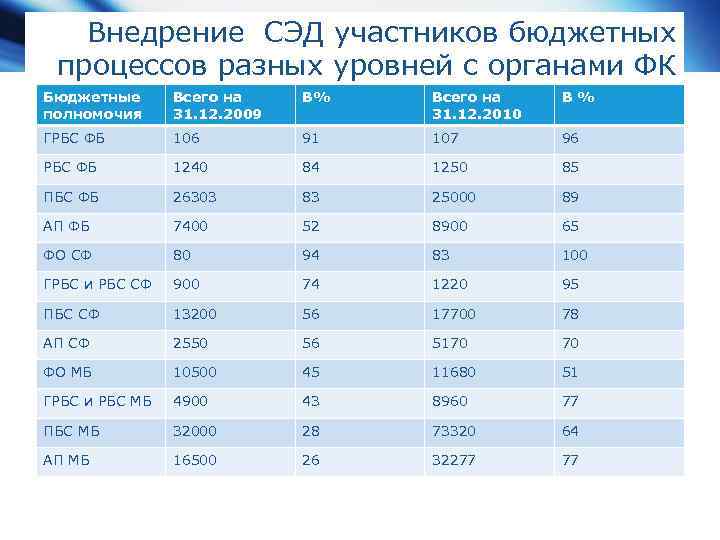 Внедрение СЭД участников бюджетных процессов разных уровней с органами ФК Бюджетные полномочия Всего на