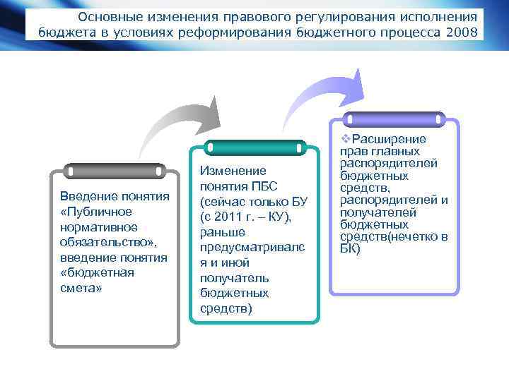 Регламентируют бюджетный процесс нормы. Нормативно-правовое регулирование бюджетного процесса. Правовое регулирование бюджетного процесса. Организационное и правовое регулирование бюджетного процесса. Нормативно правовые основы регулирования бюджета.