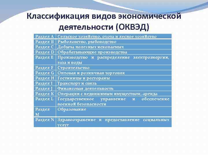 Классификация видов экономической деятельности (ОКВЭД) Раздел А Раздел В Раздел С Раздел D Раздел