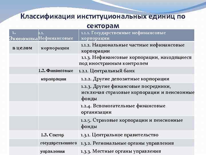 Классификация институциональных единиц по секторам 1. 1. 1. Экономика Нефинансовые в целом корпорации 1.