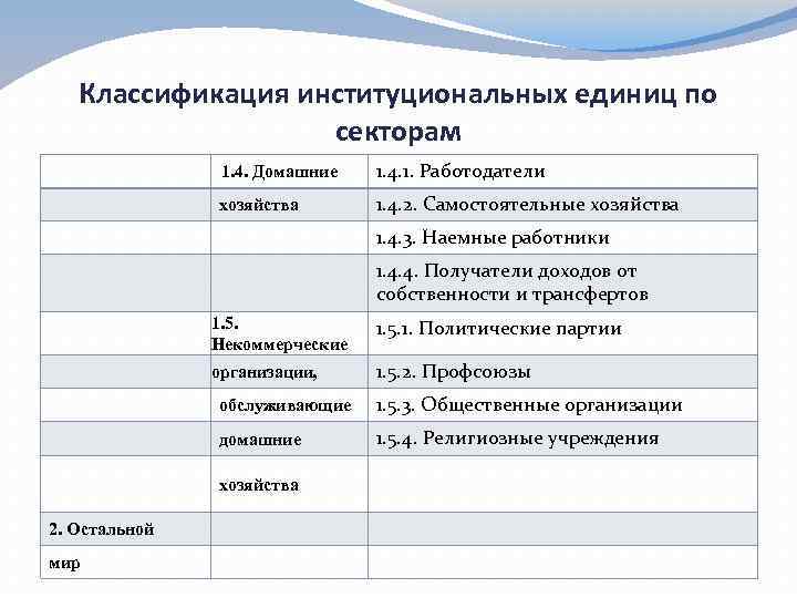 Классификация институциональных единиц по секторам 1. 4. Домашние 1. 4. 1. Работодатели хозяйства 1.