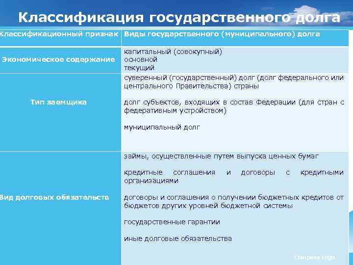 Классификация государственного долга Классификационный признак Виды государственного (муниципального) долга Экономическое содержание Тип заемщика Вид