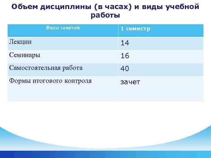 Объем дисциплины (в часах) и виды учебной работы Виды занятий 1 семестр Лекции 14