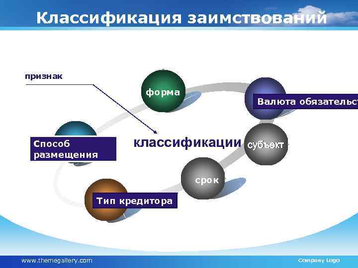  Классификация заимствований признак форма Способ размещения Валюта обязательст классификации субъект срок Тип кредитора