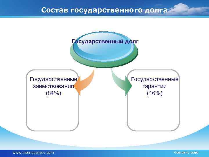 Состав государственного долга Государственный долг Государственные заимствования (84%) www. themegallery. com Государственные гарантии (16%)