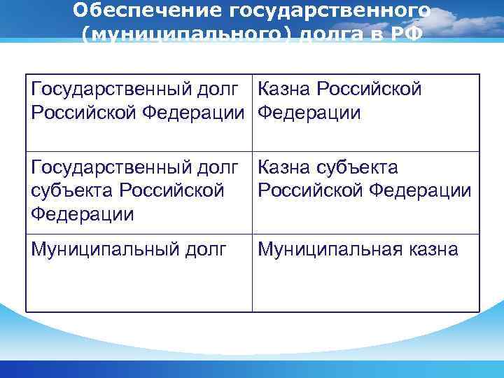 Обеспечение государственного (муниципального) долга в РФ Государственный долг Казна Российской Федерации Государственный долг Казна