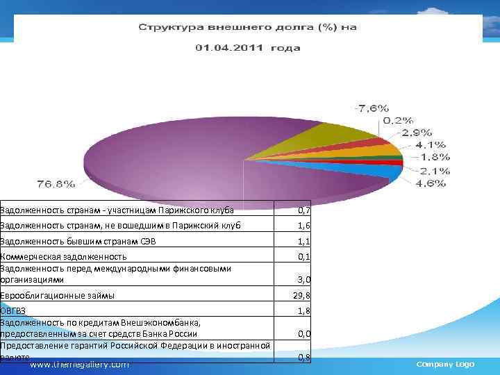 Задолженность странам - участницам Парижского клуба 0, 7 Задолженность странам, не вошедшим в Парижский