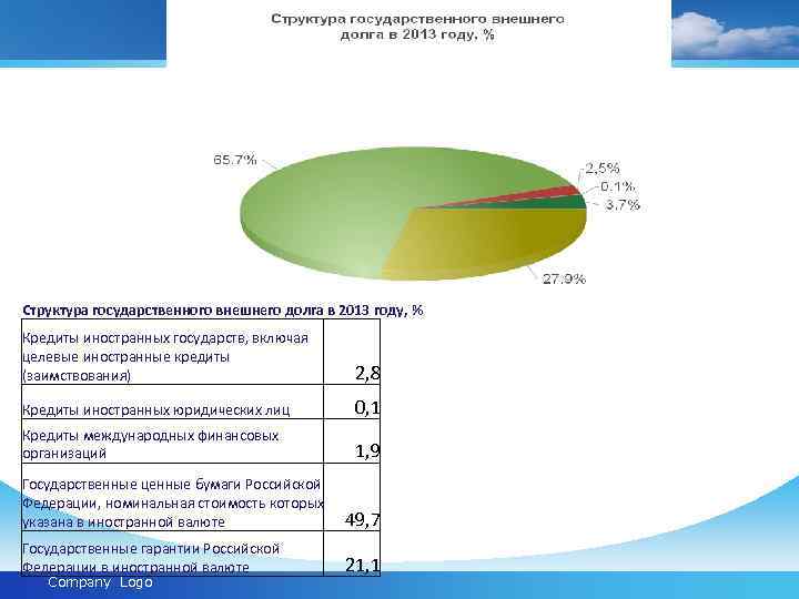 Структура государственного внешнего долга в 2013 году, % Кредиты иностранных государств, включая целевые иностранные