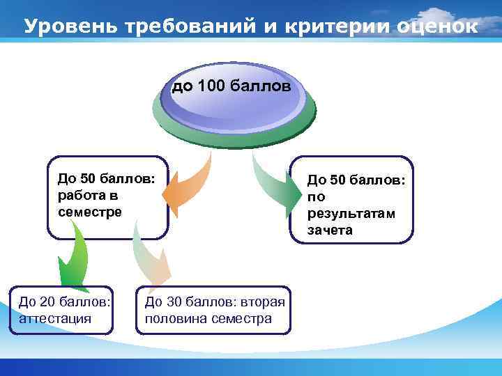 Уровень требований и критерии оценок до 100 баллов До 50 баллов: работа в семестре