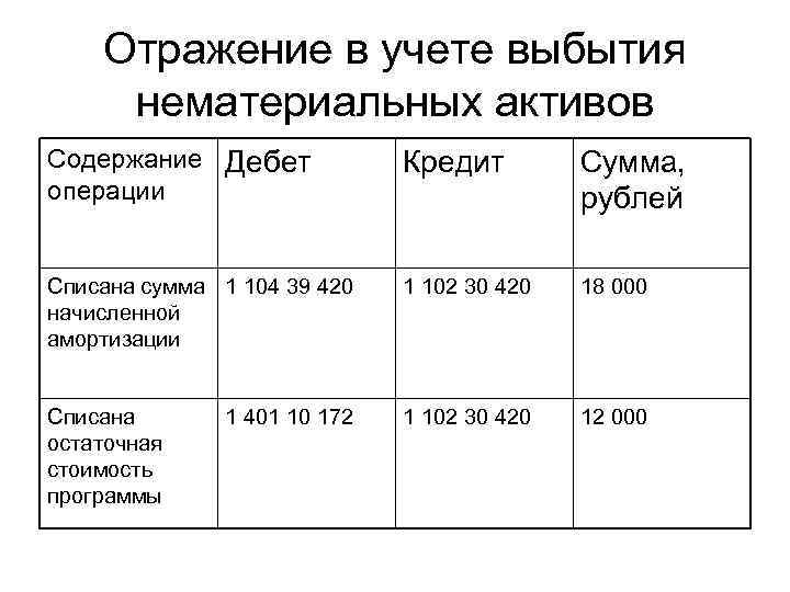 Отражение в учете выбытия нематериальных активов Содержание Дебет операции Кредит Сумма, рублей Списана сумма