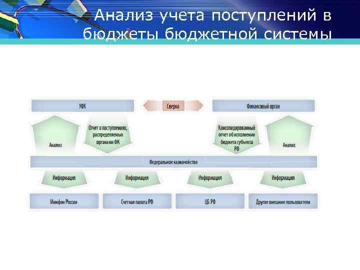 Анализ учета поступлений в бюджеты бюджетной системы 