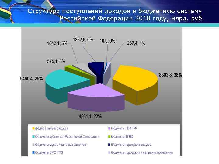 Структура поступлений доходов в бюджетную систему Российской Федерации 2010 году, млрд. руб. 