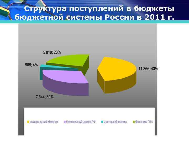 Структура поступлений в бюджеты бюджетной системы России в 2011 г. 