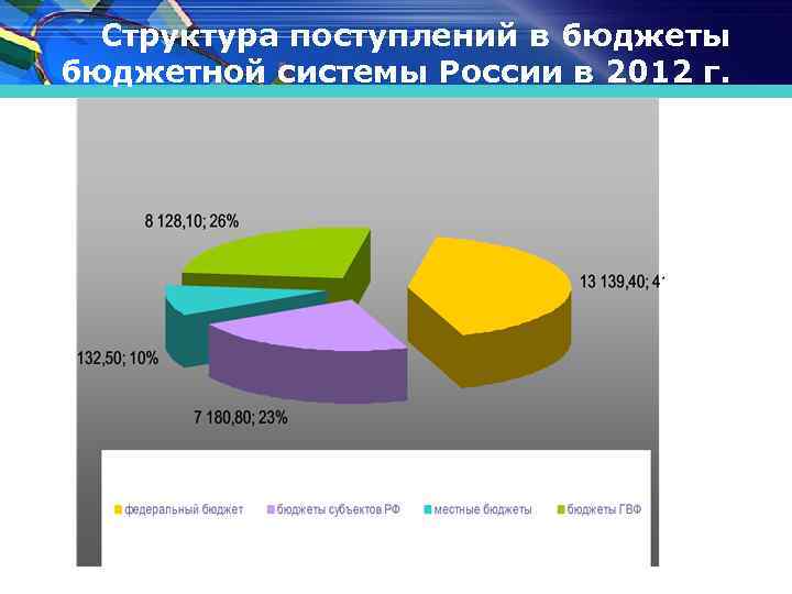 Структура поступлений в бюджеты бюджетной системы России в 2012 г. 