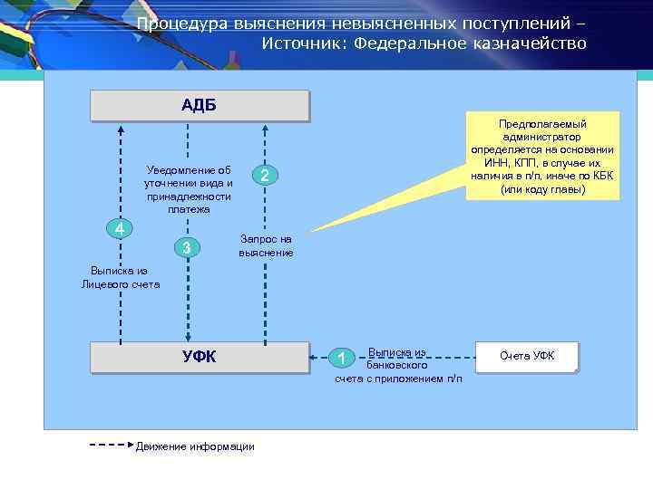 Процедура выяснения невыясненных поступлений – Источник: Федеральное казначейство АДБ Уведомление об уточнении вида и