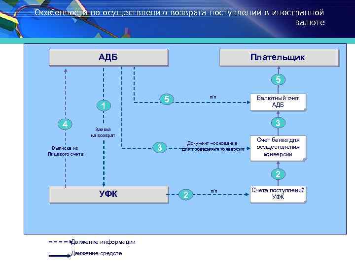 Особенности по осуществлению возврата поступлений в иностранной валюте АДБ Плательщик 5 1 4 п/п